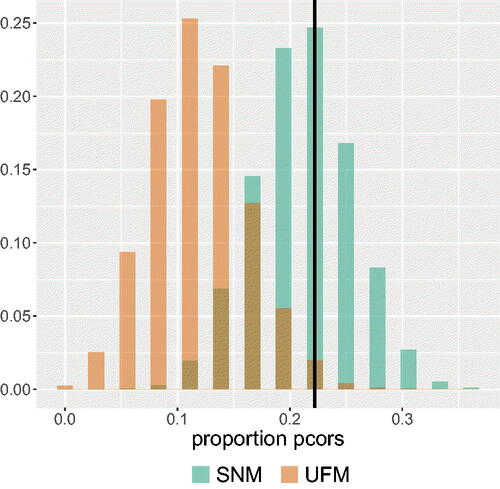 Figure 10. The probability mass functions of the best-fitting SNM and UFM for the proportion of partial correlations that either have the opposite sign as their corresponding zero-order correlations or are greater in absolute value than their corresponding zero-order correlations. The black vertical line represents the observed proportion in the data.