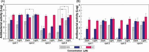 Figure 1. Antibacterial effect of small molecular compounds at different concentrations of SA (A) and E. coli (B) in the absence of light and under irradiation with visible light.