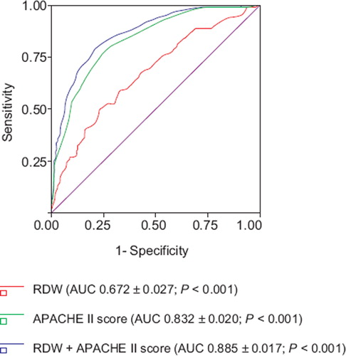 Figure 2. ROC curve for Acute Physiology and Chronic Health Evaluation (APACHE) II score, red blood cell distribution width (RDW) and combination of both in predicting ICU mortality.