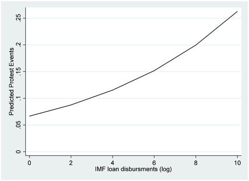 Figure 3c. Predicted protest events by IMF loan disbursements.