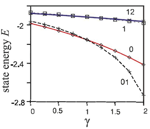 Figure 4. Curves labeled by 0 and 01 represent, severally, energy (Equation36(36) E=Ek+Eint+Esoc+EZS,(36) ) of the SV and MM solitons vs. The cross-attraction coefficient γ, produced by the stationary solution of EquationEquations (30)(30) i∂ϕ+∂t=−12∇2ϕ+−(|ϕ+|2+γ|ϕ−|2)ϕ++(λD^[−]ϕ−−iλDD^[+]ϕ−)−Ωϕ+,(30) and (Equation31(31) i∂ϕ−∂t=−12∇2ϕ−−(|ϕ−|2+γ|ϕ+|2)ϕ−−(λD^[+]ϕ++iλDD^[−]ϕ+)+Ωϕ−,(31) ) with λD=Ω=0, at a fixed value of the total norm, N = 3.7. Additional (higher) curves represent the energy for excited states (not discussed here, as they are completely unstable), see further details in Ref [Citation71].