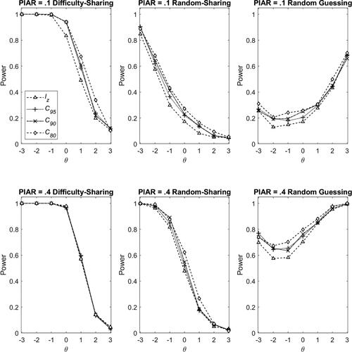 Figure 3. Power rates in the difficulty-sharing cheating (left panel), random-sharing cheating (middle panel) and random guessing (right) scenarios with Rasch model in Condition I, and with PIAR =0.1 (top panel) and PIAR =0.4 (bottom panel). Note. PIAR: Percentage of items with aberrant responses.