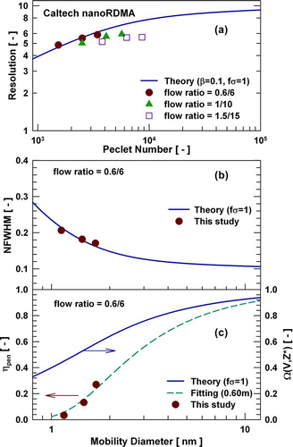 FIG. 5 Caltech nanoRDMA: (a) the resolution as a function of instrument Peclet number; (b) the NFWHM; (c) the height, and the penetration efficiency as a function of particle mobility diameter for the flow ratio of 0.6/6 lpm.