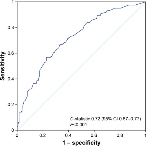 Figure 7 Receiver-operating-characteristic analysis on discriminative power of multivariate logistic-regression model for predicting overall morbidity.