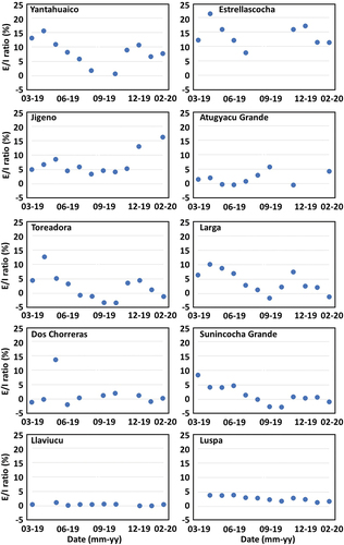 Figure 9. Monthly variation in evaporation to inflow (E/I) ratio for each of the study lakes.