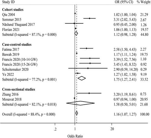 Figure 2. Forest plot of the association between maternal leptin levels and risk of GDM by study design. OR: odds ratio; CI: confidence interval; GW: gestational week; square, study-specific OR estimate; horizontal line, 95% CI; diamond, pooled OR estimate and its 95% CI.