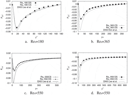 Figure 21. Turbulent production profiles for u, v, Reynolds stress tensor term for each Reynolds number and SGS model used in this work. DNS data were obtained from Lee & Moser (Citation2015) and Kim et al. (Citation1987)