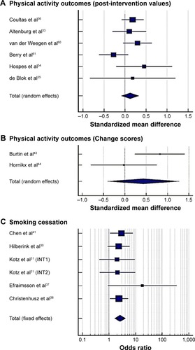 Figure 3 Individual and pooled effects of counseling interventions on physical activity outcomes: standardised mean difference for post-intervention (A) and change values (B) and smoking cessation (C).