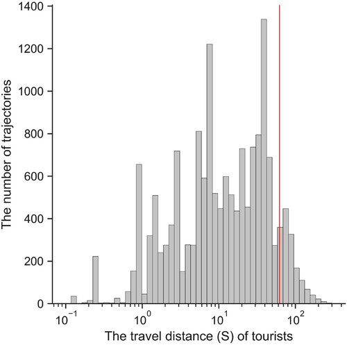 Figure 10. Distribution of tourists' travel distance (S).