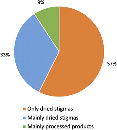 Figure 8. Share of farms selling saffron in stigmas or processed.