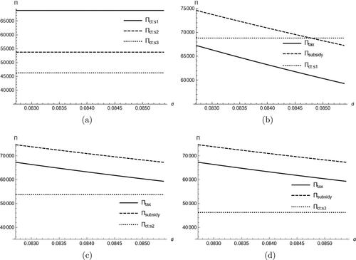 Figure 3. Profit comparison between the policies for parameter values θ = 700, c = 20, e = 10, α = 13, β = 16, γ = 7, s1: η = 30, X = 1500; s2: η = 35, X = 1000 and s3: η = 40, X = 800. (a) Firm’s profits in cap and trade policy in different scenarios. (b) Profits in tax, subsidy and cap and trade policy (s1). (c) Profits in tax, subsidy and cap and trade policy (s2). (d) Profits in tax, subsidy and cap and trade policy (s3).