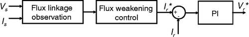 Figure 6 Flux weakening controller.