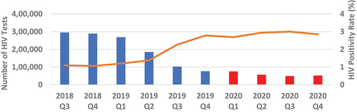 Figure 5. Quarterly HIV testing numbers and HIV positivity rate for under 15 years from July 2018 to December 2020.