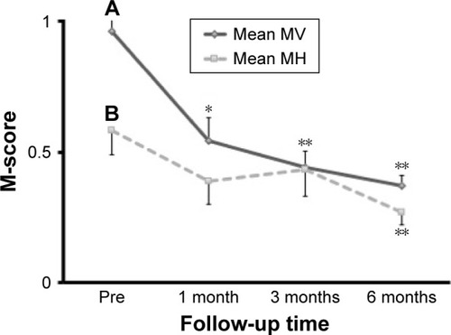 Figure 5 Time course of MV and MH scores in patients after macular hole surgery.