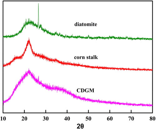 Figure 5. X-ray diffraction spectra for corn stalk, diatomite, and CDGM.