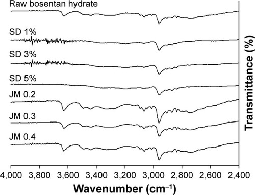 Figure 6 FT-IR spectra of bosentan microparticles.