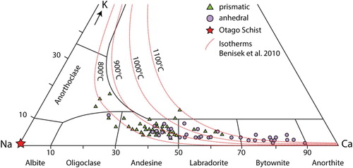 Figure 6. Ternary feldspar diagram showing the wide variety of plagioclase compositions in the crustal xenoliths in comparison to the pure albite of the Otago Schist protolith. Plagioclase with a prismatic morphology tends to have an andesine composition while anhedral plagioclase is comparatively enriched in Ca. Considerable overlap in the plagioclase chemistry is present between the different plagioclase morphologies. Feldspar isotherms are from Benisek et al. (Citation2010).