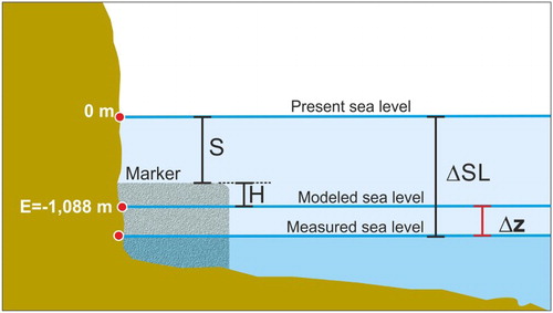 Figure 4. Calculation method of relative sea-level rise over the last 2000 years (ΔSL) and the VGM, both measured for each archeao-site.