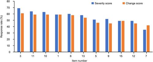 Figure 1 Response rates (moderate and severe combined) for severity score and change score.