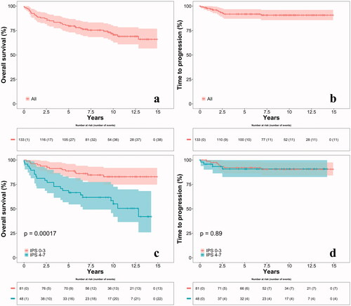 Figure 2. Overall survival (a) and time to progression (b) for all patients. Overall survival (c) and time to progression (d) stratified on IPS groups. Four patients could not be stratified to a group due to missing values in the IPS and were left out of the stratified analyses. IPS: International Prognostic Score.