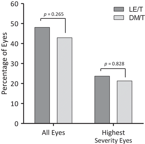 FIGURE 2. Percentages of patients (eyes) whose blepharitis signs were resolved (i.e., grade 0) at Day 15. LE/T, loteprednol etabonate 0.5%/tobramycin 0.3%; DM/T, dexamethasone 0.1%/tobramycin 0.3%
