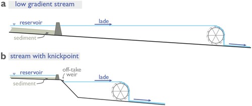 Figure 4. Schematic diagrams of river long profile, mill dam, lade and wheel for a (A) low gradient stream and (B) a stream with a knickpoint. Note that the lower gradient stream requires a larger dam and a longer lade to deliver the water to the top of the waterwheel. Modified from Bishop and Muñoz-Salinas (Citation2013).