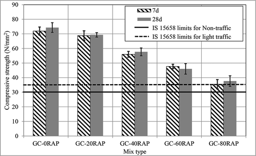 Figure 11. Compressive strength of geopolymer paver blocks at 7 and 28 days.