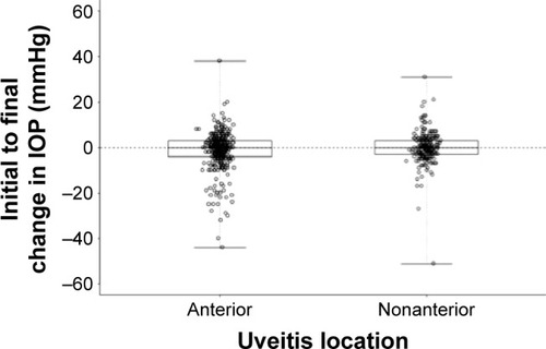 Figure 1 Initial to final change in intraocular pressure (mmHg) for anterior and nonanterior uveitis cases.