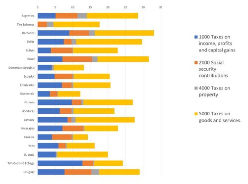 Fig. A4 South America: tax revenues composition by country