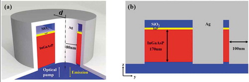 Figure 6. Structure of the shifted-core coaxial nano-emitter, reprinted from ref [Citation24] with permission. (a) 3D view. The SiO2/InGaAsP/InP/SiO2 stack forms a Fabry–Pérot cavity in the vertical direction. The Ag/InGaAsP/Ag structure forms a coaxial cavity in the horizontal direction. ‘d’ denotes core-shifting distance in the y direction. (b) Cross-sectional view.