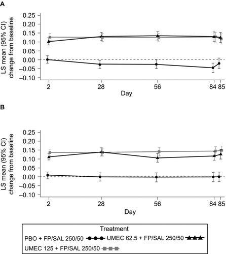 Figure 2.  LS mean (95% CI) change from baseline in trough FEV1 (L) in Study 1 (A) and Study 2 (B) (ITT). CI, confidence interval; FEV1, forced expiratory volume in 1 second; FP/SAL, fluticasone propionate/salmeterol combination; ITT, intent-to-treat; LS, least squares; PBO, placebo; UMEC, umeclidinium. Analysis performed using a repeated measures model with covariates of treatment, baseline (mean of the two assessments made 30 minutes and 5 minutes pre-dose on Day 1), smoking status, Day, Day by baseline and Day by treatment interactions.