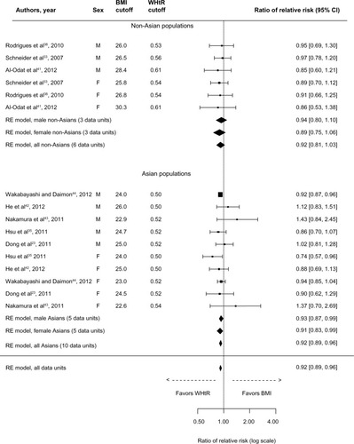 Figure 5 Forest plot for discrimination of metabolic syndrome in cross-sectional studies with optimal BMI and WHtR cutoffs.