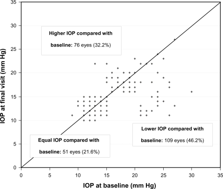 Figure 3 IOP in all individual patients (n = 118; 236 eyes) treated with prior PGA monotherapy at baseline versus final visit after change of medication to a monotherapy with preservative-free tafluprost 0.0015%.