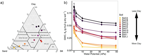 Figure 1. a) soil textures used in this study within the texture triangle, and b) water retention curves measured via pressure cell and showing gravimetric water content (GWC, θg) between saturation (0 kPa) and − 49 kPa. Means are shown with large circles and individual, replicate measurements in smaller circles (n = 6). See table 1 for more on soil properties.