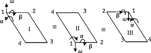 Figure 3. Symmetry properties of rectangular plate element.