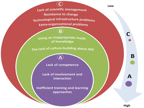 Figure 1. The three-zone lens used to categorize the feasibility of overcoming perceived barriers for practical HFE knowledge transfer to SBEs.