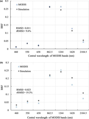 Figure 9. Comparison of MODIS and simulated BRF for (a) the Järvselja site and (b) the PFRR site.