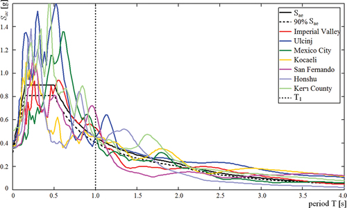 Figure 6. Response spectrum of the selected real earthquakes together with elastic response spectra from the EN 1998–1 (black line) and its 90% value (dotted line) for soil class B and PGA=0.3 g and 5% viscous damping ratio.