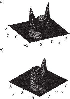 Fig. 15 Probability density function for a=1.1 and (a) ɛ=0.2; (b) ɛ=1.