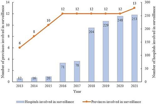 Figure 2. Progress of special surveillance for listeriosis in China.