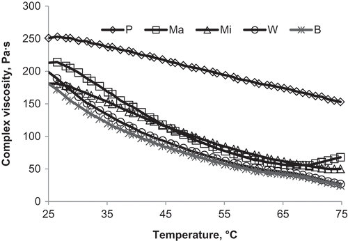 Figure 5. Temperature-sweep: The relationship between complex viscosity and temperature after addition of malts.