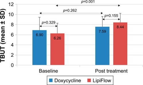 Figure 3 The mean TBUT at baseline and 3 months post treatment for the doxycycline and LipiFlow groups.