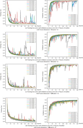 Figure 11. Training process with different embedding dimension and layer numbers.