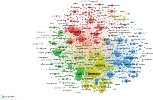 Figure 5. Visualization of sources’ local impact by H index on research on RNA vaccines for cancer.