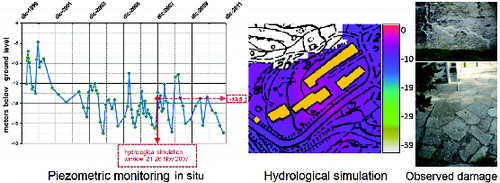 Figure9. Ground water levels measured in situ (at the yellow diamond) and calculated by the procedure (in metres below ground level); structural damages observed at the buildings highlighted in yellow.