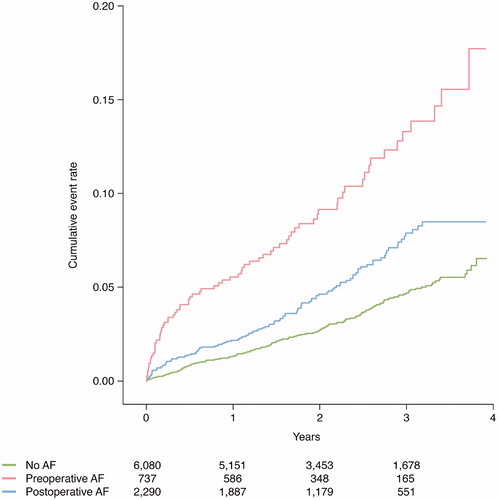 Figure 2. Event rate of all-cause mortality in relation to atrial fibrillation status.