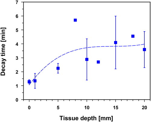 Figure 5. Decay times to reach tissue temperatures of 39 °C (i.e., lower level of mild hyperthermia) after termination of wIRA-HT as a function of tissue depth in the lower abdominal wall and in the lumbar region (uncovered skin, without thermal isolation). Values are means ± SD. Line: best polynomial fit.