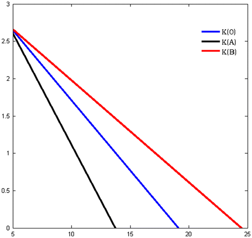 Figure 1. Social R&D investment.