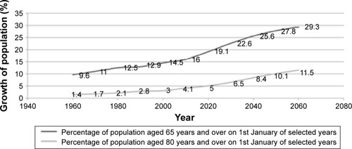 Figure 3 Aging population.