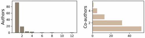 Figure 9. Publications on Russia in top disciplinary journals: authorship.